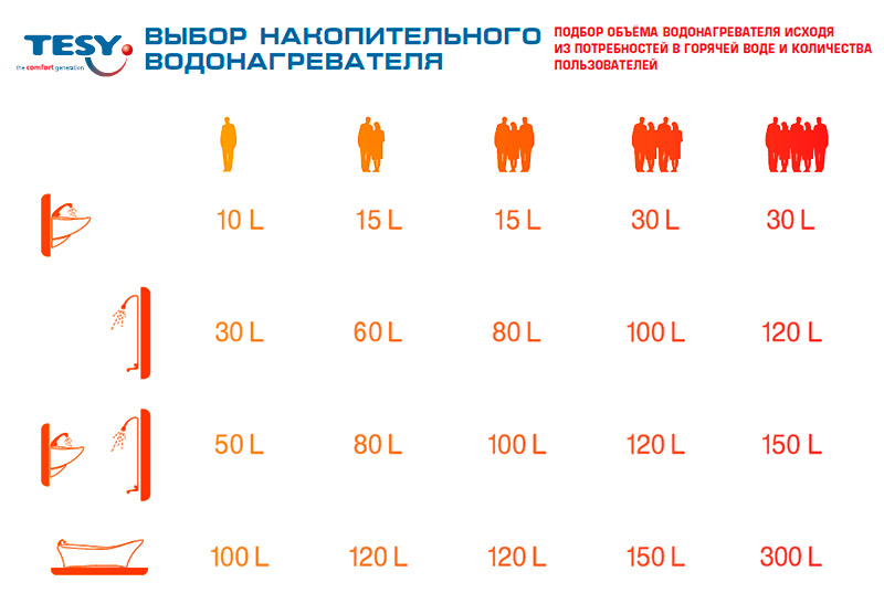 Водонагреватели Tesy Днепропетровск. Подбор объма водонагревателя от количества пользователей  